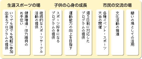 生涯スポーツの場、子供の心身の成長、市民の交流の場 生涯スポーツの場、子供の心身の成長、市民の交流の場