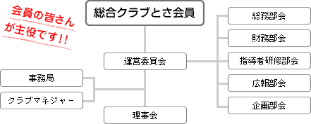 組織図 組織図